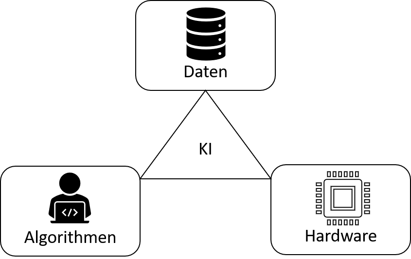 Daten, Algorithmen und Hardware als Grundlage für generative KI